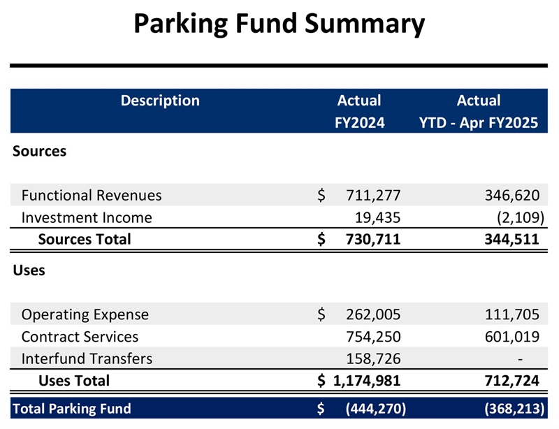 Parking Fund Summary