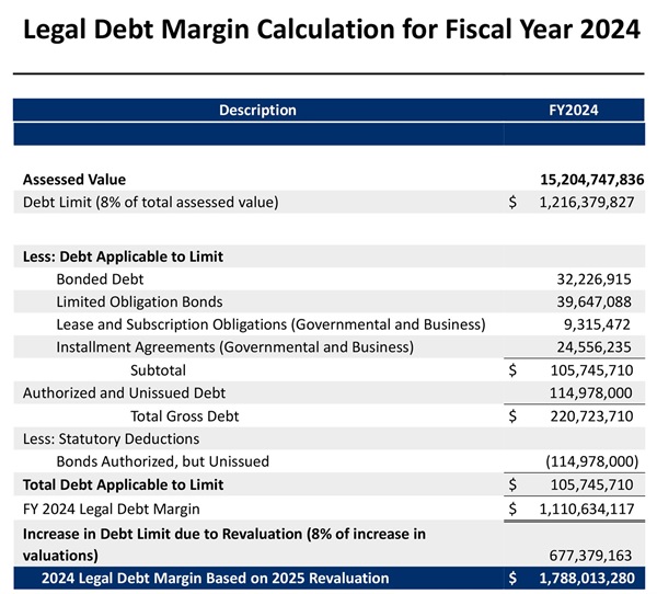 Legal Debt Margin