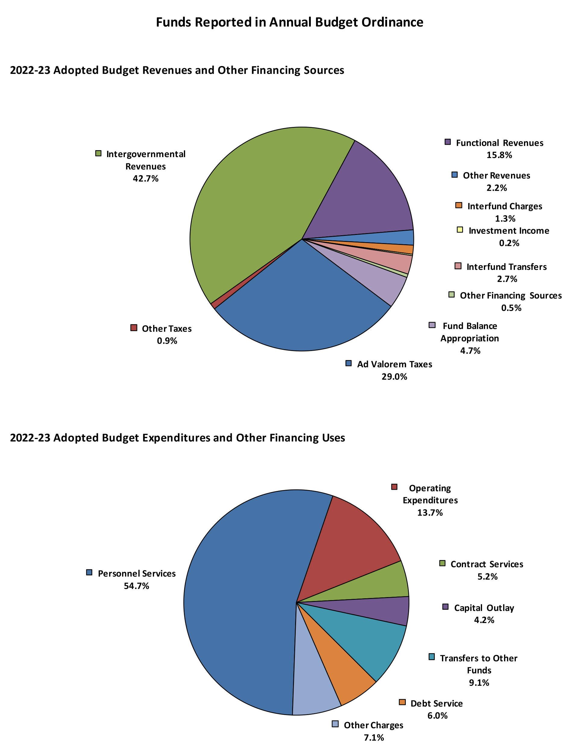 budget-evaluation-fayetteville-nc