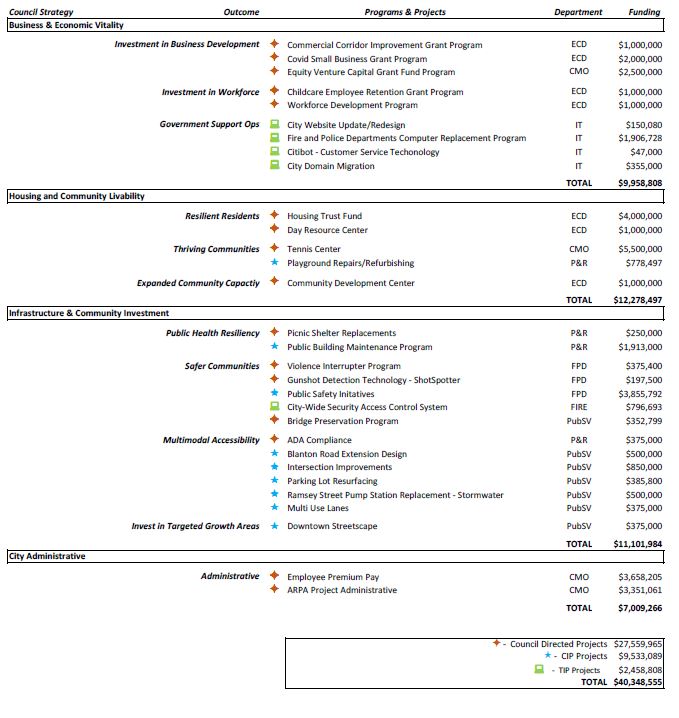 ARPA funding plan snipit