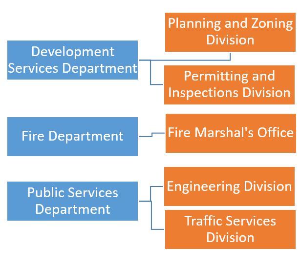 Department approvals