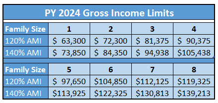 Homebuyimg HERO Income Limits Chart